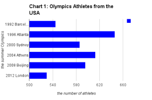 Chart 1: the number of Olympics Athletes from the USA